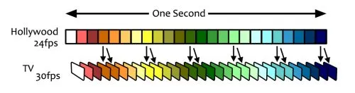 3-to-2 classic pull down from 24 to 30 frames per second